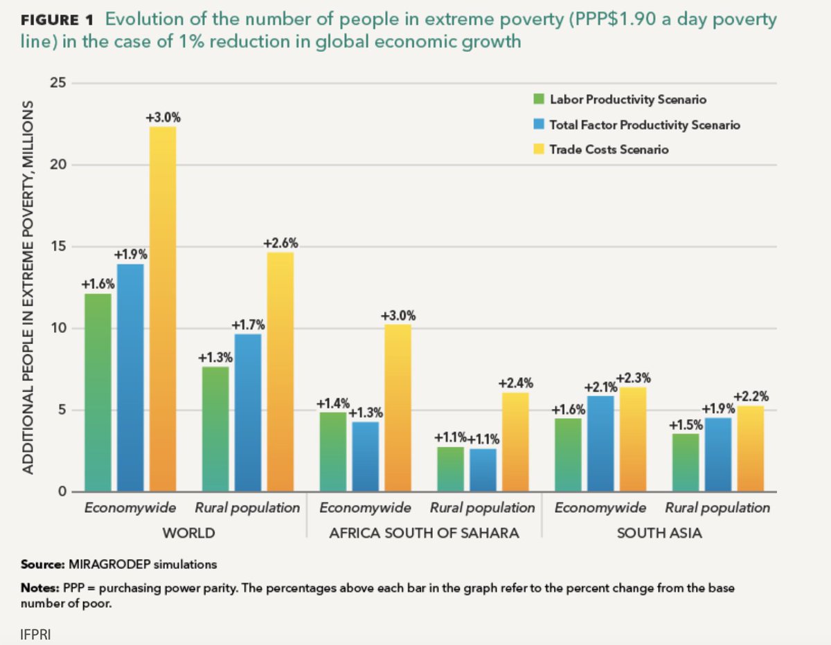 Two insights re:  #foodsecurity &  #COVID19 from  @IFPRI modeling:1. A 1% reduction in global economic growth may increase global extreme poverty by 1.7%-3%.2. A 1% slowdown could cause a decline in developing-country agri-food exports of almost 25%. https://www.ifpri.org/blog/how-much-will-global-poverty-increase-because-covid-19