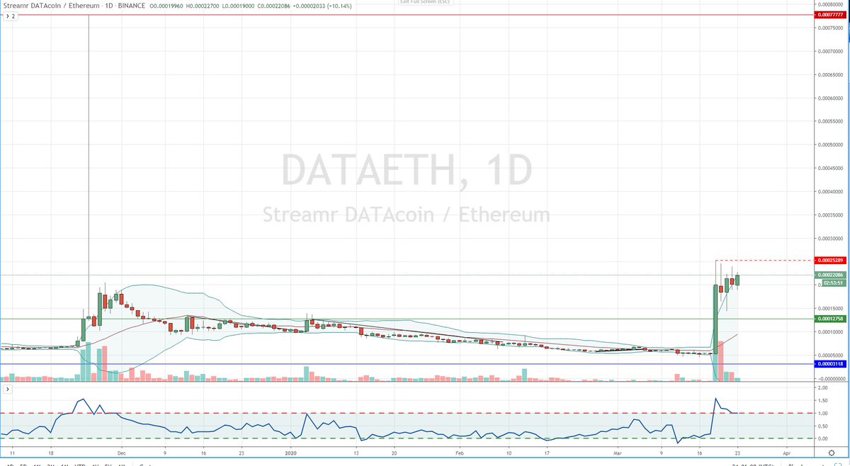Hillsey_London's tweet photo. $DATA Vs $ETH Looking to retest recent high. #AssetManaged #Streamr #ETH #DATA #Datacoin #Ethereum #Binance #PercentageGains #DigitalAssets #CompoundingAssets #selfquarantineandchill https://t.co/wWodZv2HaB