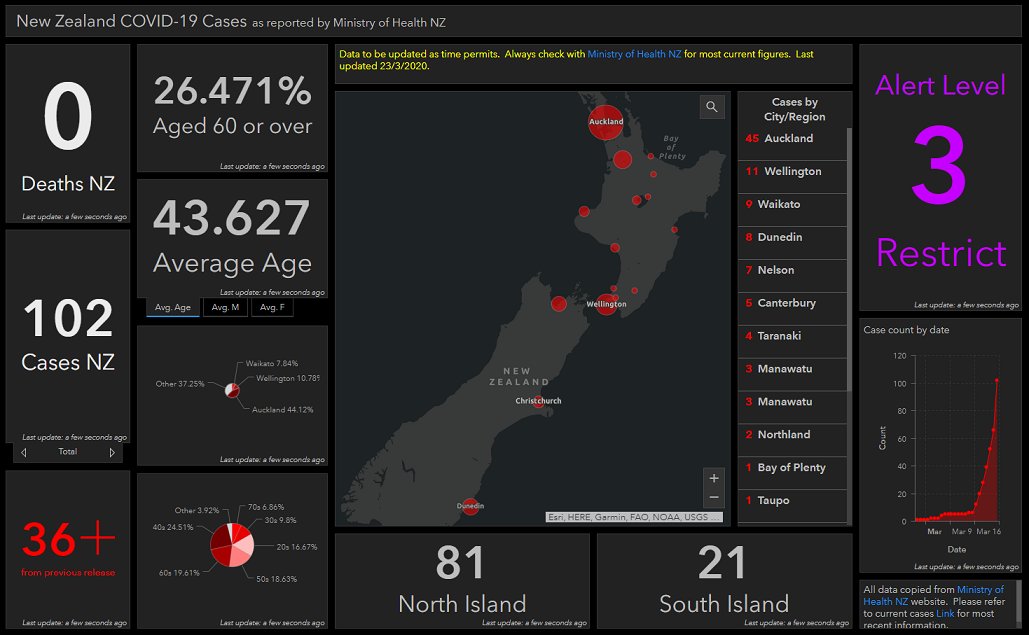 GIS_Bandit's tweet photo. FYI: @minhealthnz #COVID19 Status #Dashboard built on #ArcGISDashboards https://t.co/tQXB0SjXIZ by @GISNate 

#NewZealand #NZ #healthGIS #publichealth #coronavirus #govtech #esri #GIS #arcgis @eaglegis @Esri @Esri_Health @GISPublicSafety @EsriSLGov @ArcGISApps @ArcGISOnline https://t.co/FcWtn9JsCd