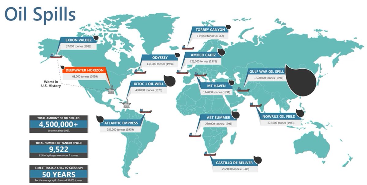 Russell98Thom's tweet photo. This map of oil spills around the world is alarming #phys273 https://t.co/wX2pvOo9gf