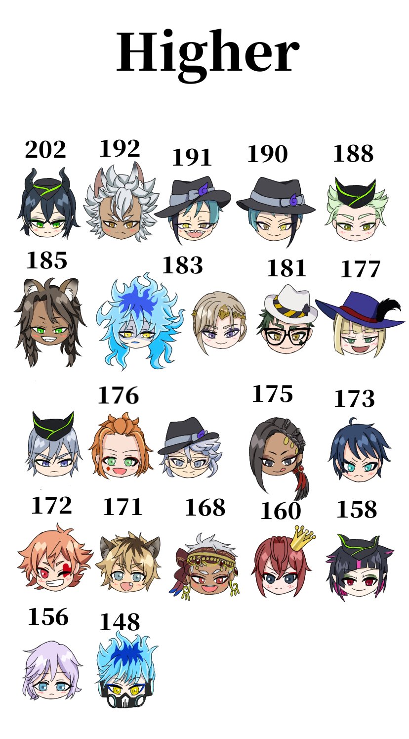 いつばや(旧式) on Twitter "ツイステ誕生日、身長、年齢をまとめてみました〜 雑かもしれませんがよければ ツイステ ツイ