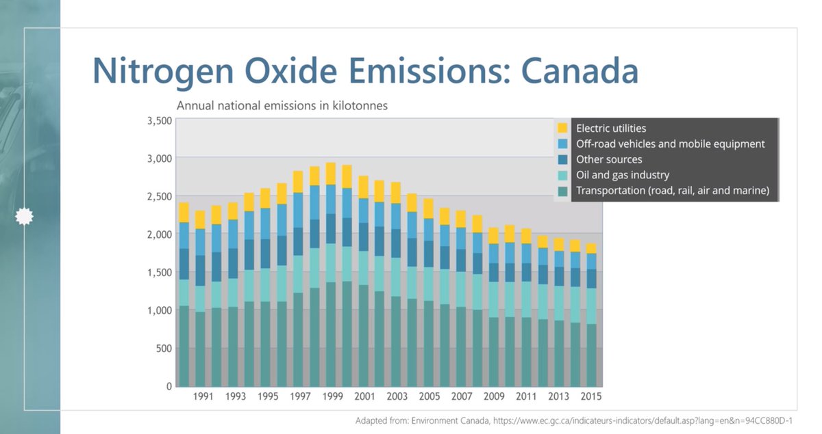 matt_stuart20's tweet photo. Although air pollution should be drastically reduced (ideally), it’s comforting to know that levels of CO, sulphur oxides, nitrogen oxides, &amp; volatile organic compounds have been falling in Canada in the past 20 years! #phys273 #Lesson10 #AirPollutants https://t.co/OjJNtu502Q
