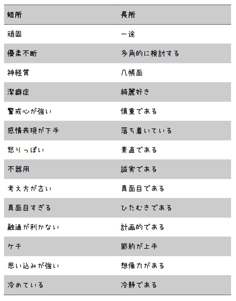 تويتر インターン対策22 على تويتر 短所の言い換え集 T Co Zlgt6o4upq