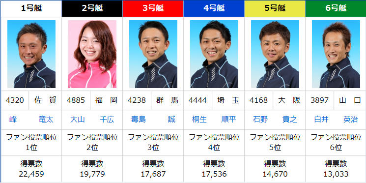 SG第47回ボートレースオールスター　ドリーム戦出場選手発表！！
予備　3941　池田浩二（愛知）ファン投票順位：7位　得票数：11,750