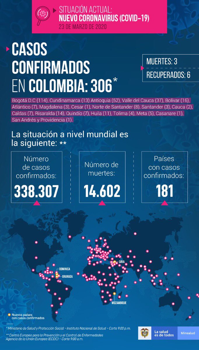 Confirmamos 29 pacientes con COVID-19 en Antioquia (12), Valle del Cauca (6), Meta (4), Cundinamarca (2), Caldas (1), Huila (1), Quindío (1), Magdalena(1) y Risaralda (1), para un total de 306 casos de coronavirus en Colombia.