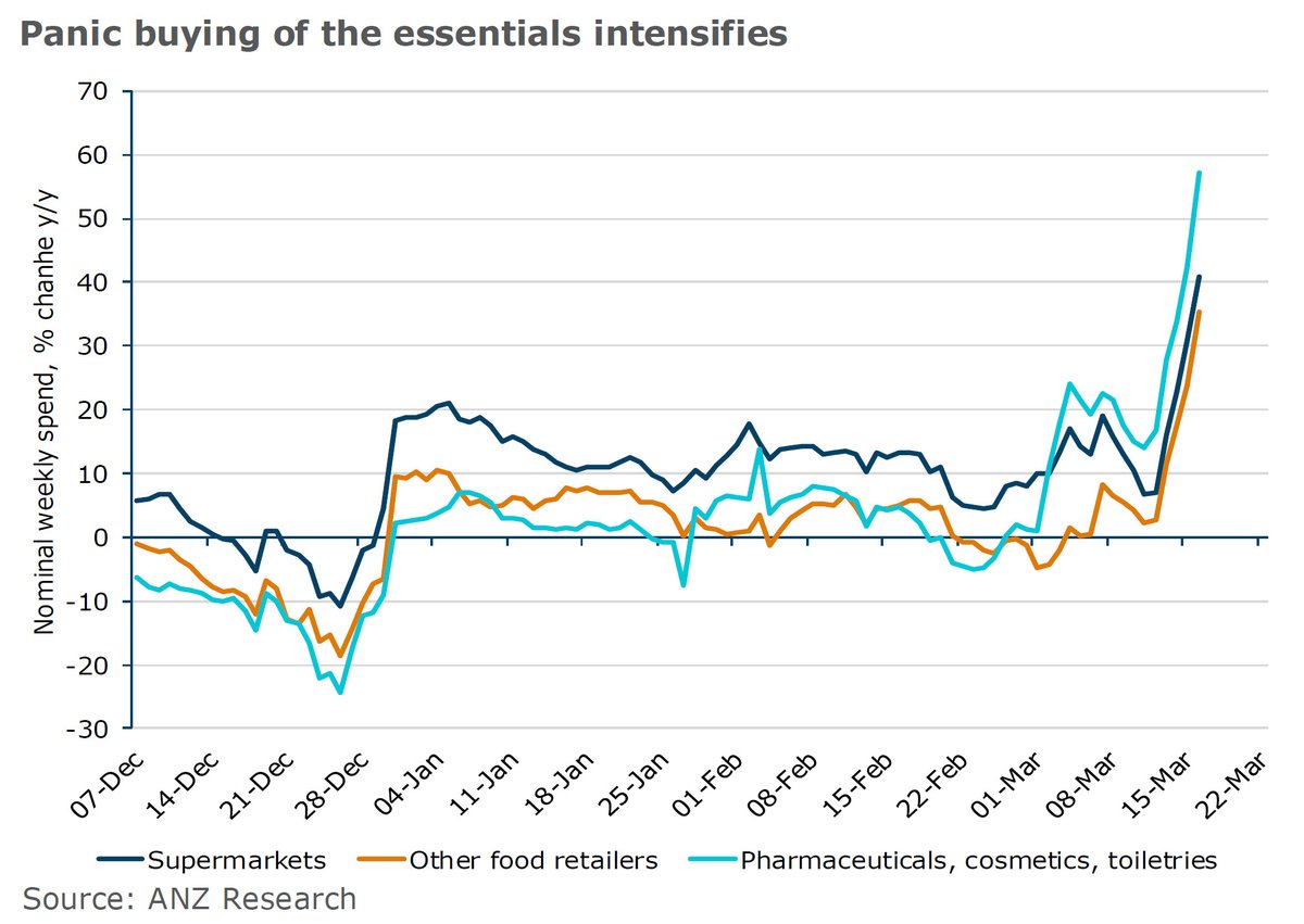 ANZ_Research's tweet image. ANZ data: supermarket spend up 40% in the week ended March 16 compared to the same week last year. Retail to go up in March. #Panicbuying to ease in coming months, as people become used to the “new normal” of social distancing. @Adelaide__T @DavidPlank12 #ausecon #covid19au