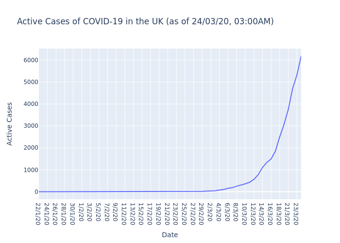 Active Cases of COVID-19 in the UK (as of 24/03/20, 03:00AM)

The UK currently has 6180 active cases of COVID-19.

#COVIDー19 #COVID19 #coronavirus #coronvirusuk