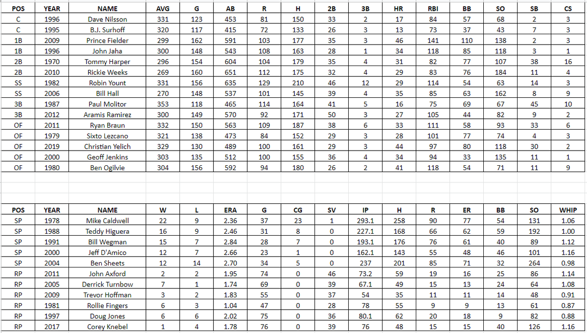 DTBaseball's tweet photo. Full Season Simulation Upcoming
Last 100 years 1920-2019
30 Franchises
Best Individual Seasons
15 Position Players
11 Pitchers

@Brewers fans, lets hear your thoughts https://t.co/5iAn7j9bYi