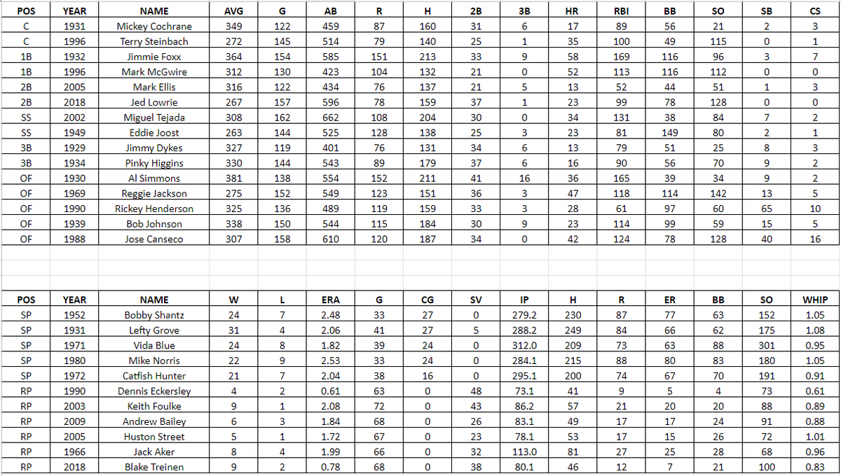DTBaseball's tweet photo. Full Season Simulation Upcoming
Last 100 years 1920-2019
30 Franchises
Best Individual Seasons
15 Position Players
11 Pitchers

@Athletics fans, lets hear your thoughts https://t.co/EgTN2vChdC