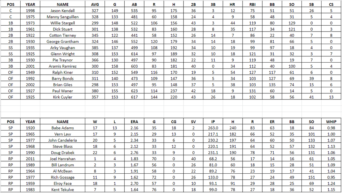 DTBaseball's tweet photo. Full Season Simulation Upcoming
Last 100 years 1920-2019
30 Franchises
Best Individual Seasons
15 Position Players
11 Pitchers

@Pirates fans, lets hear your thoughts https://t.co/ZtG7oHBUx9