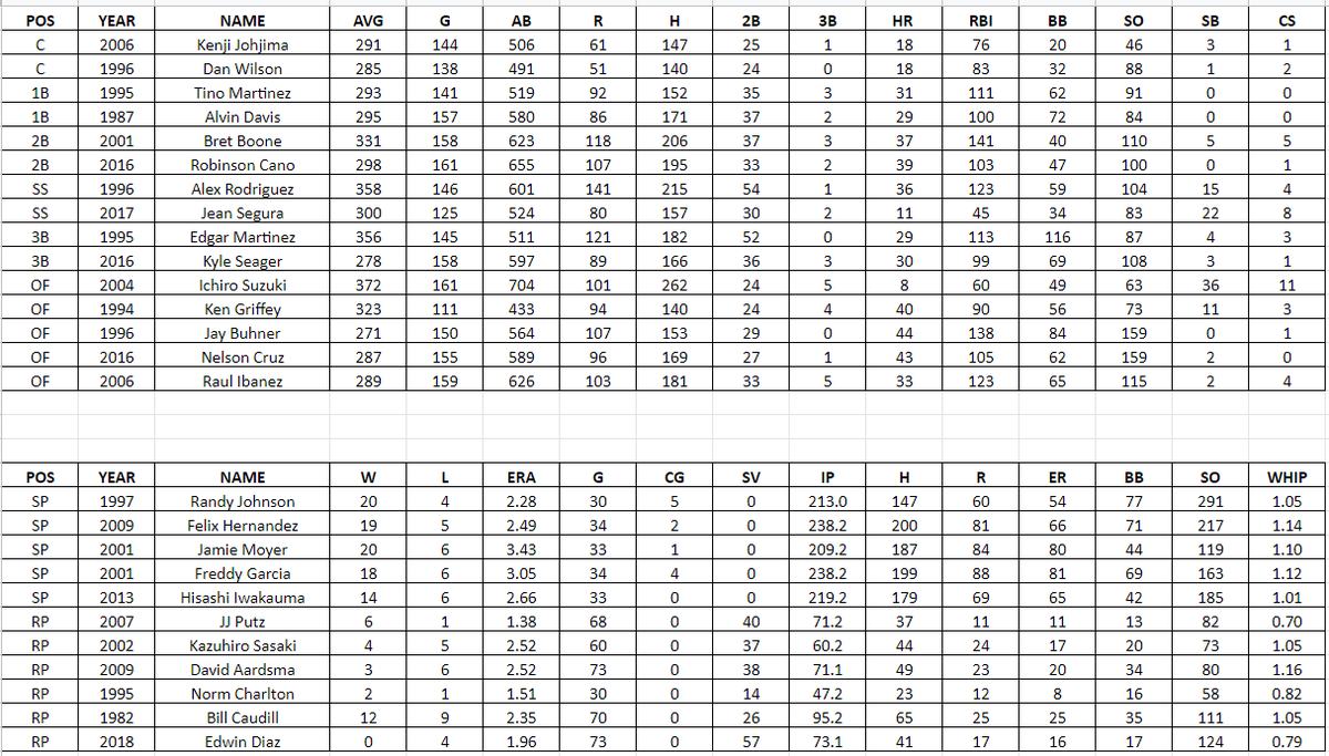 DTBaseball's tweet photo. Full Season Simulation Upcoming
Last 100 years 1920-2019
30 Franchises
Best Individual Seasons
15 Position Players
11 Pitchers

@Mariners fans, lets hear your thoughts https://t.co/iPp1ouTkUf