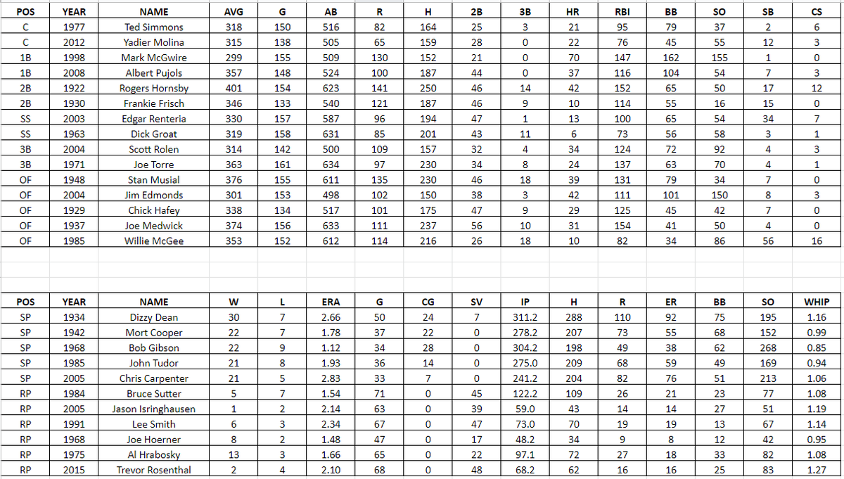 DTBaseball's tweet photo. Full Season Simulation Upcoming
Last 100 years 1920-2019
30 Franchises
Best Individual Seasons
15 Position Players
11 Pitchers

@Cardinals fans, lets hear your thoughts https://t.co/qVLGdnAA9P