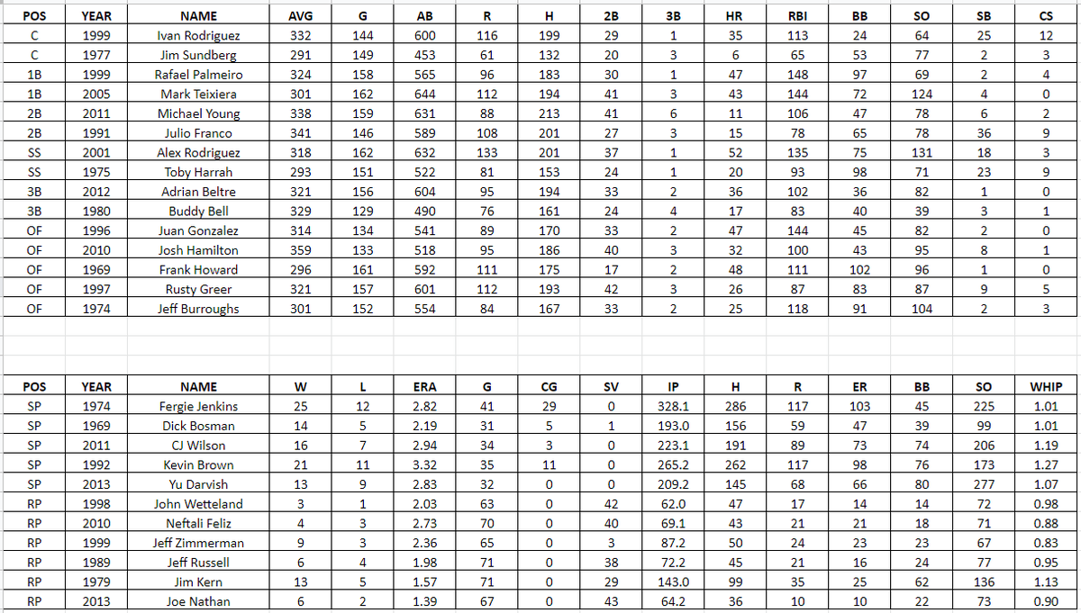 DTBaseball's tweet photo. Full Season Simulation Upcoming
Last 100 years 1920-2019
30 Franchises
Best Individual Seasons
15 Position Players
11 Pitchers

@Rangers fans, lets hear your thoughts https://t.co/Oc5cAe1WBg