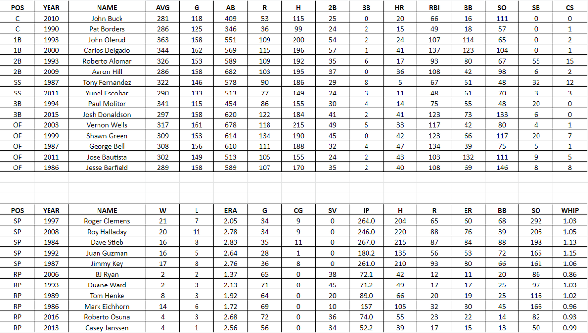 DTBaseball's tweet photo. Full Season Simulation Upcoming
Last 100 years 1920-2019
30 Franchises
Best Individual Seasons
15 Position Players
11 Pitchers

@BlueJays fans, lets hear your thoughts https://t.co/dELjgBZol5