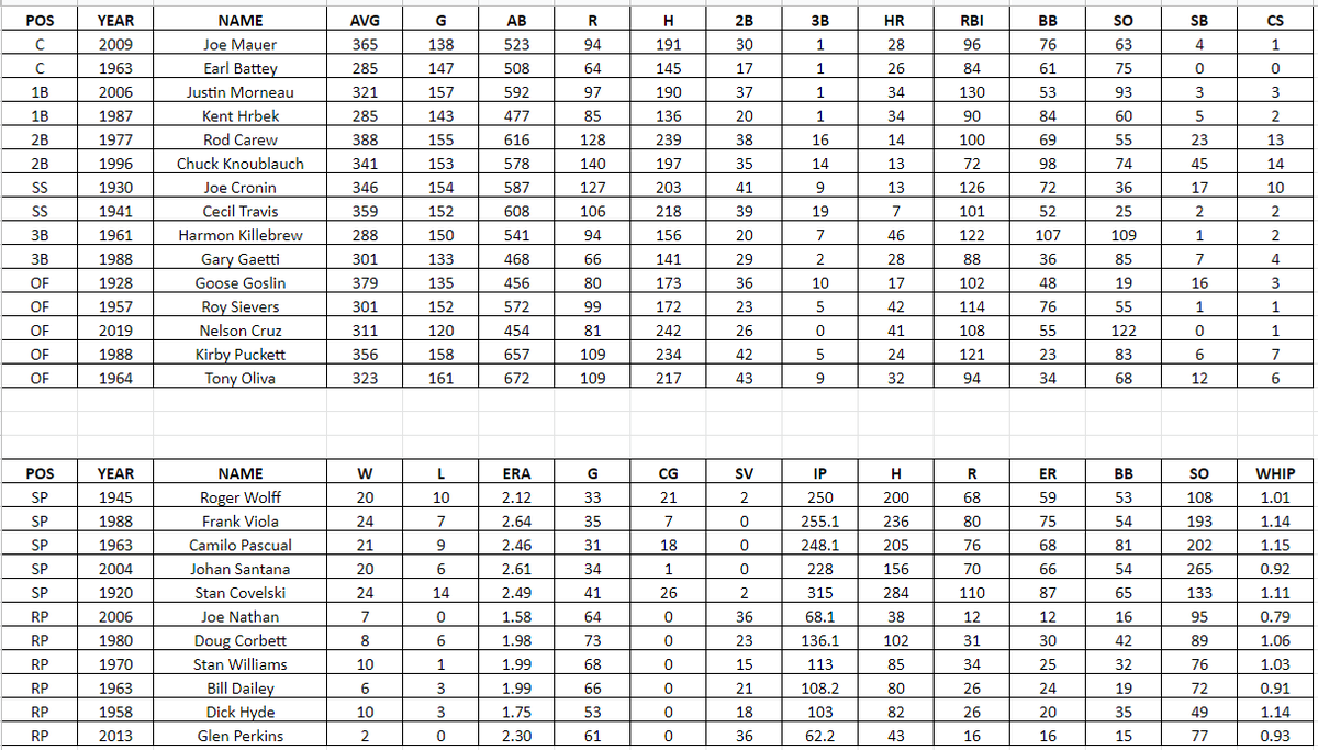 DTBaseball's tweet photo. Full Season Simulation Upcoming
Last 100 years 1920-2019
30 Franchises
Best Individual Seasons
15 Position Players
11 Pitchers

@Twins fans, lets hear your thoughts https://t.co/42dJMPl65o