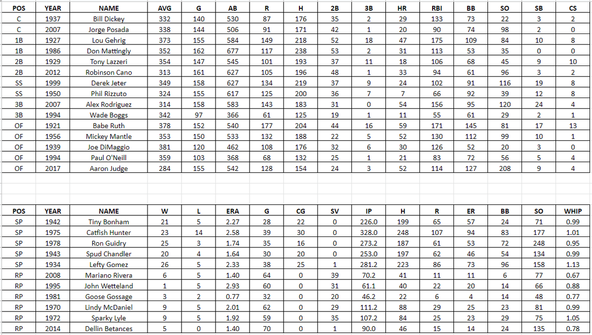 DTBaseball's tweet photo. Full Season Simulation Upcoming
Last 100 years 1920-2019
30 Franchises
Best Individual Seasons
15 Position Players
11 Pitchers

@Yankees fans, lets hear your thoughts https://t.co/iBt0nqDR8G