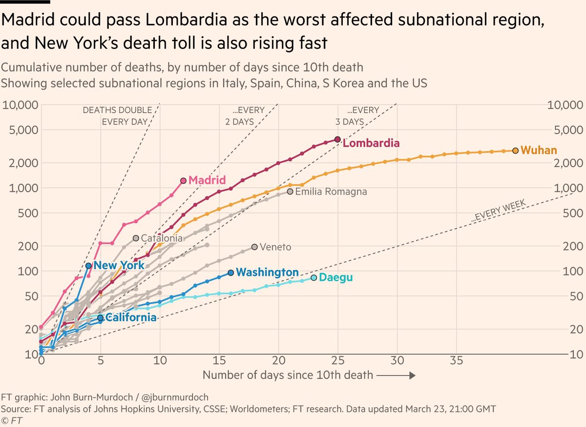 March 23rd update on curves, data via <a href="/jburnmurdoch/">John Burn-Murdoch</a> <a href="/FT/">Financial Times</a> 
1. US Deaths curve continues on a very steep course, about to hit Iran 
2. New city/region map shows the severe slope in Madrid, emerging as worst fatality region (note NYC, it's early but an especially worrisome look)