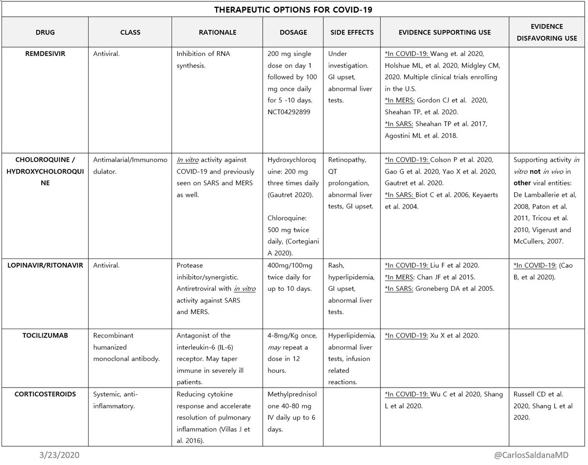 Carlos S Saldana On Twitter I Put Together A Table With Therapeutic Options For Covid19 Available In The U S Happy To Read Your Comments I Have To Say It Is Really Challenging