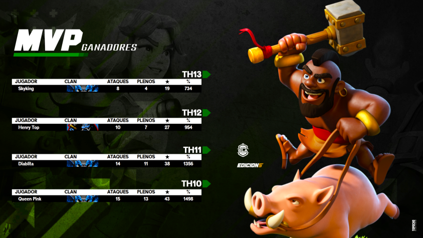 Y aquí tenemos a las "bestias de los plenos" en la segunda división !
Ojo y no los tengas delante , aquí ya han demostrado de los que son capaces 🤪
Enhorabuena ! 🎉