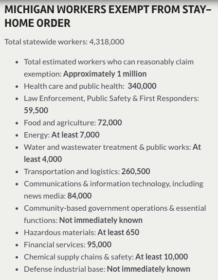 Are you an essential employee that has to go to work? Use our table below for some explanation. bit.ly/3adpxyx 

Exempted industries represent roughly 1M of the state’s 4.3M jobs, according to a Bridge Magazine analysis. #CoronavirusMichigan #MichiganCoronavirus