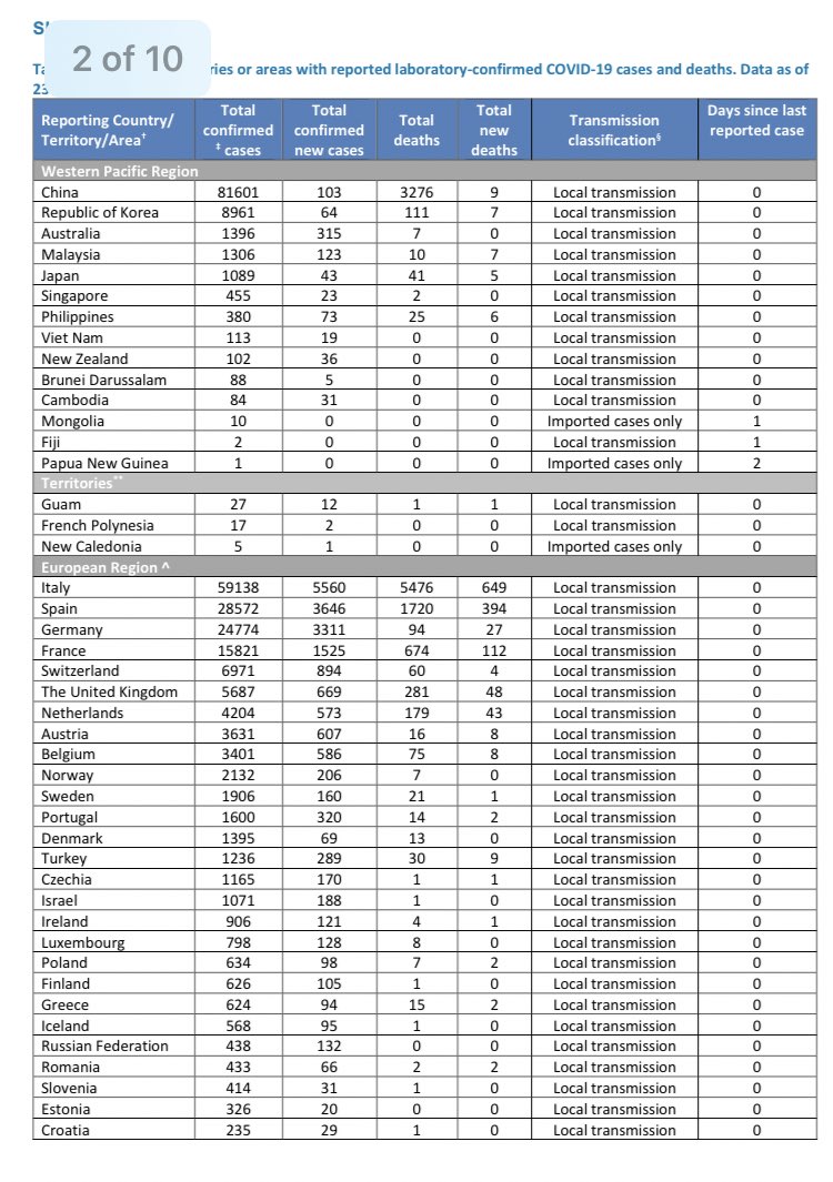 NoticiasONU's tweet photo. ACTUALIZACIÓN
Los casos de #coronavirus ascienden a 332.930 y ya hay 14.510 muertes.

* Datos reportados a la OMS @WHO hasta las 23.59 del 22 de marzo https://t.co/oCtNJa5fjE