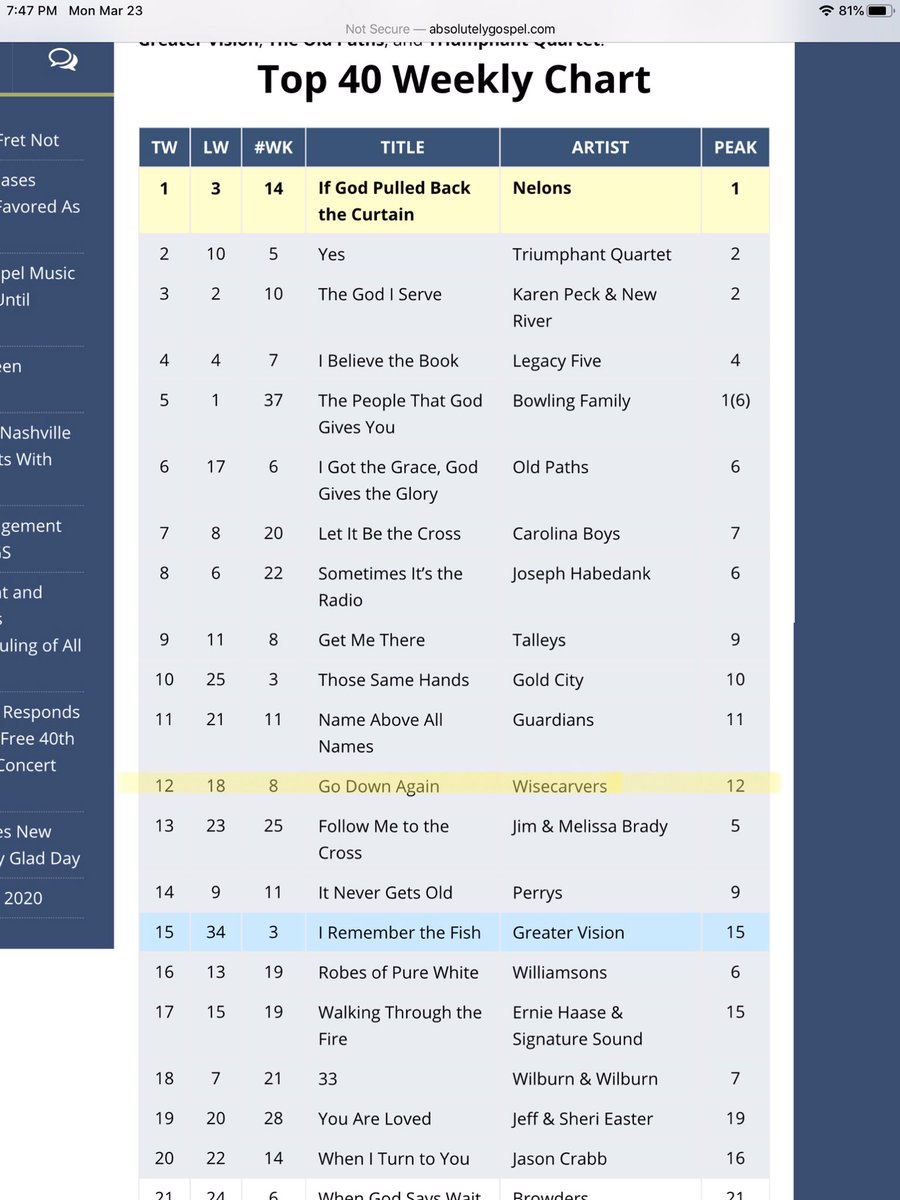 TheWisecarvers's tweet photo. Check it out! Number 12 on @absolutelygospl Weekly Top 40 Chart! https://t.co/GerZHq6zOD