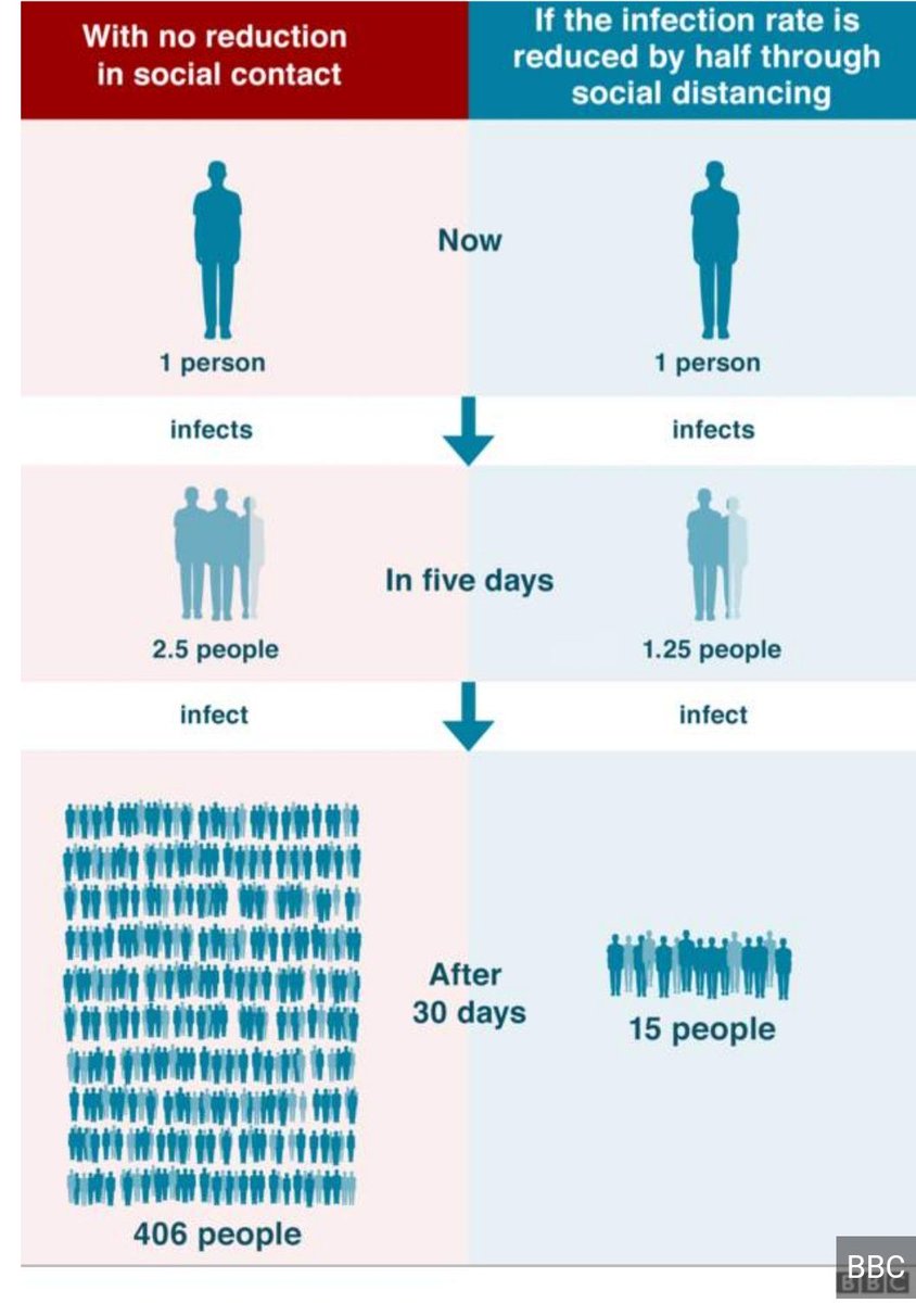 This shows how social distancing can make a dramatic difference to infection rates. They are the same figures I used on #bbcnewsten