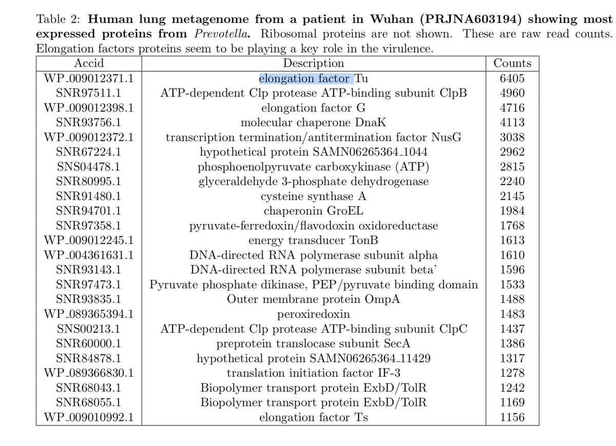 3/n There is clear immune suppression (note 1/4th of the RNA is from Prevotella, so its in huge amounts)This is what elongation factor Tu does... https://www.researchgate.net/publication/277456852_Elongation_Factor_Tu_Tuf_is_a_new_virulence_factor_of_Streptococcus_pneumoniae_that_binds_human_complement_factors_aids_in_immune_evasion_and_host_tissue_invasion