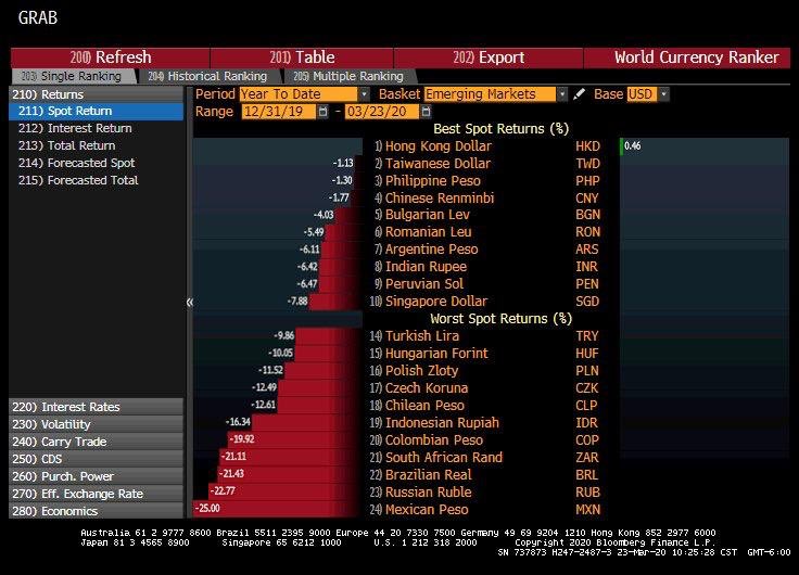 Impresionante la posición de el Peso Mx. Estamos en ultimo lugar con respecto a las otras monedas de mercados emergentes, especialmente después de la cancelación de la cervecería en Mexicali, perdimos toda la confianza en la inversion extranjera.