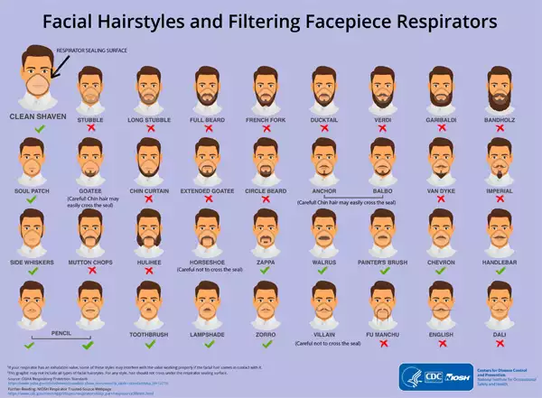 Should healthcare workers and anyone else who needs a mask modify any facial hair that they have to be able to fit a mask properly? This advice from the US CDC cdc.gov/niosh/npptl/pd…