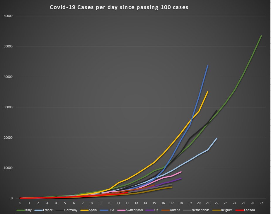This is the infection rate of countries indexed to days since they hit 100 cases.  Scary similar trajectories from most countries, but at this point it is clear that USA is on track for an explosion the likes of which the world has never seen.  #FlattenTheCurve