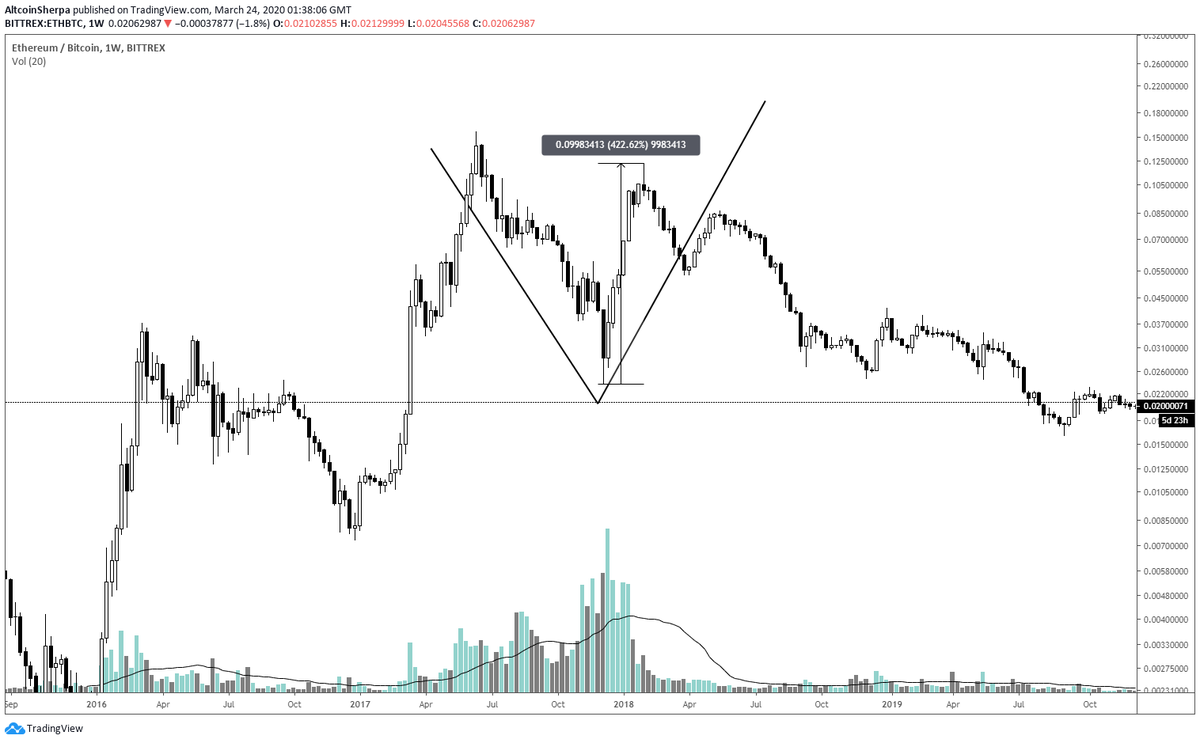 Full reversals generally come in 2 forms: V shaped reversals (think altseason 2017) or rounded bottom accumulations (C&H, etc). Check  $ETH out ($BTC pair)- this is a V shaped reversal. The accumulation patterns are ones that btc usually has lately.