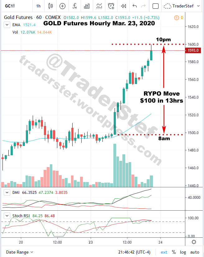 TraderStef's tweet photo. #Gold #RYPO move - $100 in only 13hrs. #TechnicalAnalysis ... Timestamp called it, savvies. Nice sweetspot! https://t.co/1591pi7sLh