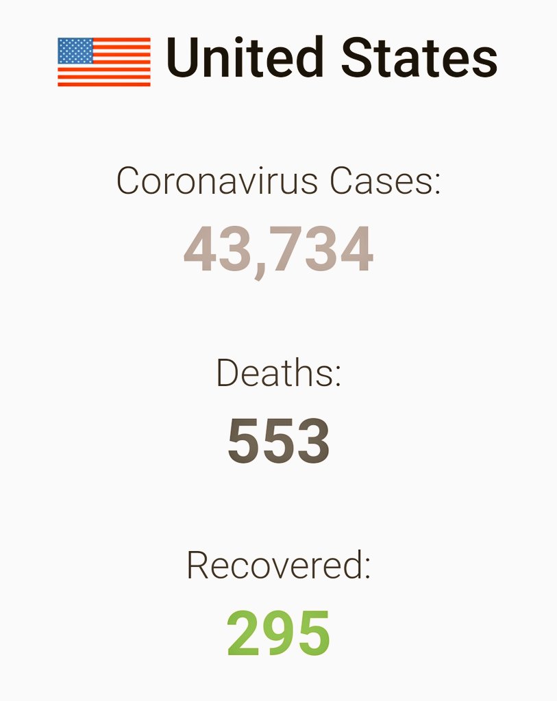 2075CE's tweet photo. United States

Total cases at 43.7K
An increase of 10K in 24 hours. 

553 deaths so far. https://t.co/hFOhXCuYAu