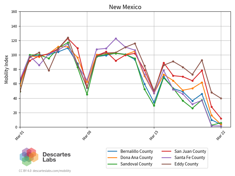m_warren's tweet photo. With additional coronavirus restrictions taking effect in @DescartesLabs home state of New Mexico, our analysis shows an already dramatic reduction in travel in Bernalillo and Santa Fe counties.  https://t.co/2tKye72e19 https://t.co/KWKMJ6XDxO