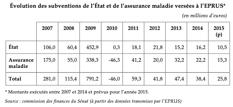 FauteuilColbert's tweet photo. L’ #EPRUS (établissement de préparation et de réponse aux urgences sanitaires), créé en 2007 (depuis fusionné avec l' #INPES et l' #InVS dans #SantéPublique France), avait ce rôle de constituer et de renouveler les stocks.
Dans un rapport du Sénat (2015), courbe budgétaire : https://t.co/Dw0P03QZ7B