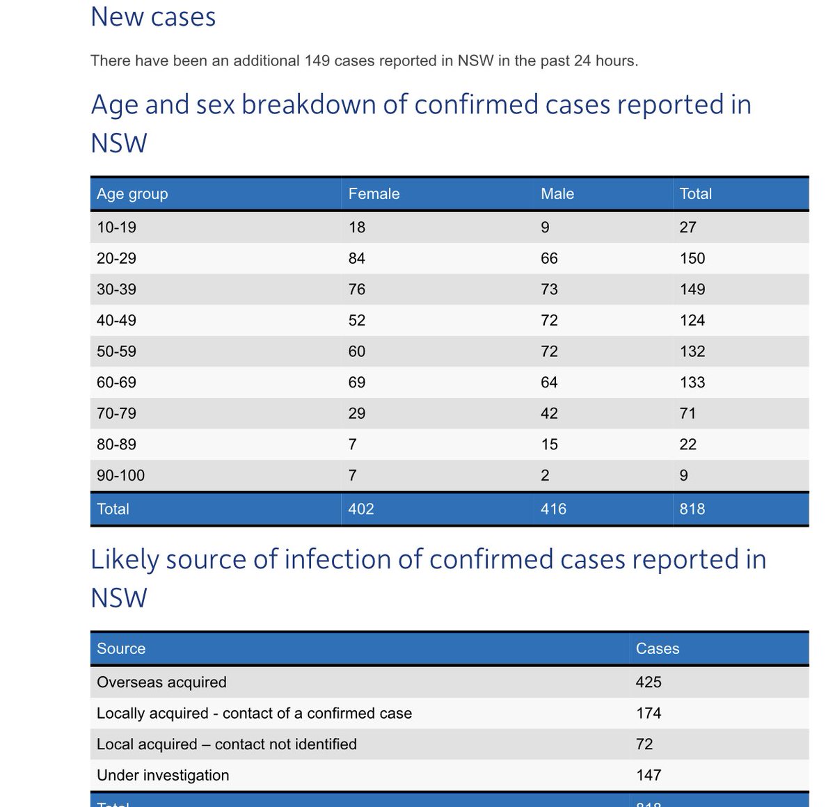 LilianDowell's tweet photo. From NSW Health Site. NOT all older people. Look at the spread. #Coronaaustralia https://t.co/ZanVeJx1q6