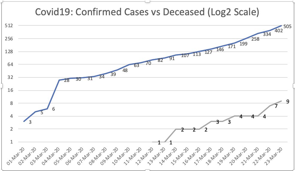 Since many asked, I have charted India's Covid-19 cases in Logarithmic scale (base2) instead of the linear scale which most dashboards are showing. This shows how quickly we are doubling.