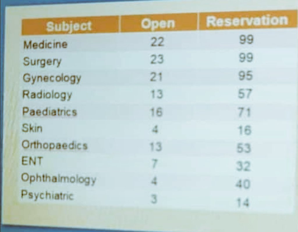 deReservation's tweet photo. @DrVivekjoshi007 Govt schools are now days infested by merit compromised Lazy & Leechy #Reserved students who flash #CasteCertificate & hide marksheet.
Hardly few talented meritorious Dr are been produced by #IndianMedicalSystem..Of which few fly out of India.
#BanCasteBasedReservation @PMOIndia https://t.co/XObwkpQp2k
