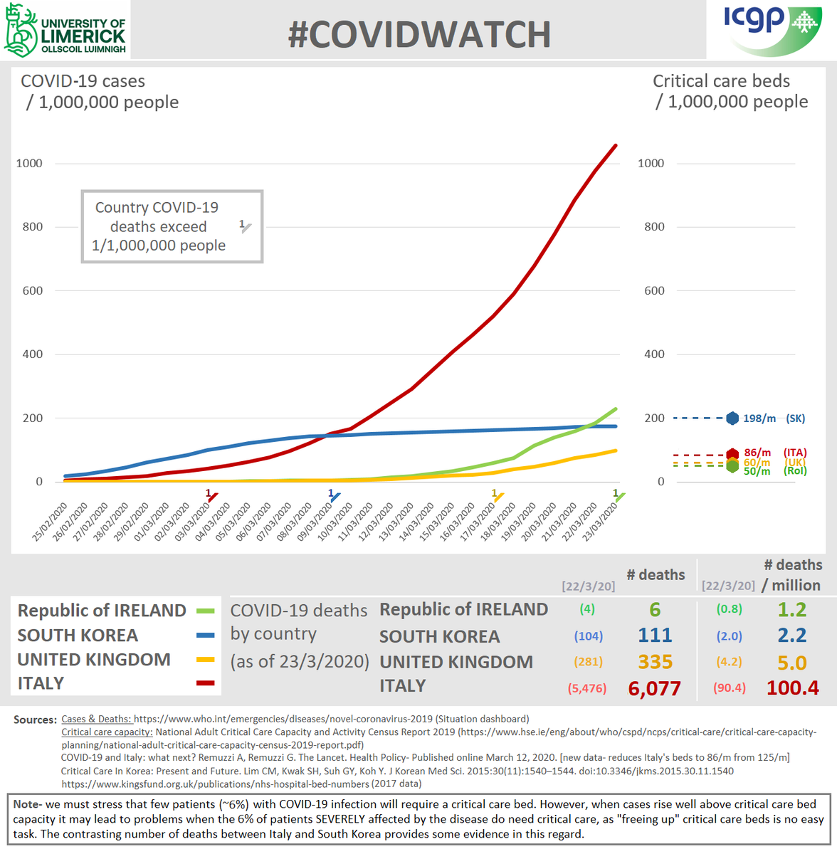 LiamGGlynn's tweet photo. #COVIDWATCH 24/3 @mikey0callaghan with @UL +@ICGPnews We are the vectors for COVID-19, the virus cant spread if we stay in our family units and stay home YOU can save lives in your village, your parish, your community so now more than ever please play your part #socialdistancing https://t.co/51A0WGmxVt
