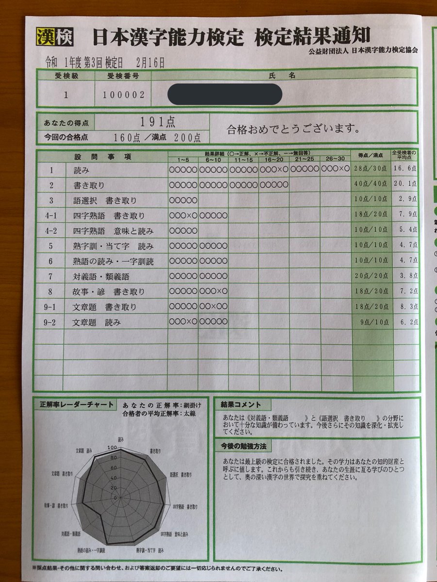 ひでまろ 漢賢 Auf Twitter 漢検1級 R1 3 は自己採点 2点 の 191点でした 予想通り文章題の書き 緘 は になってました この2点は大っきい 七 対義語 類義語の満点は我ながら遖 これからは 対類王 を名乗りますか