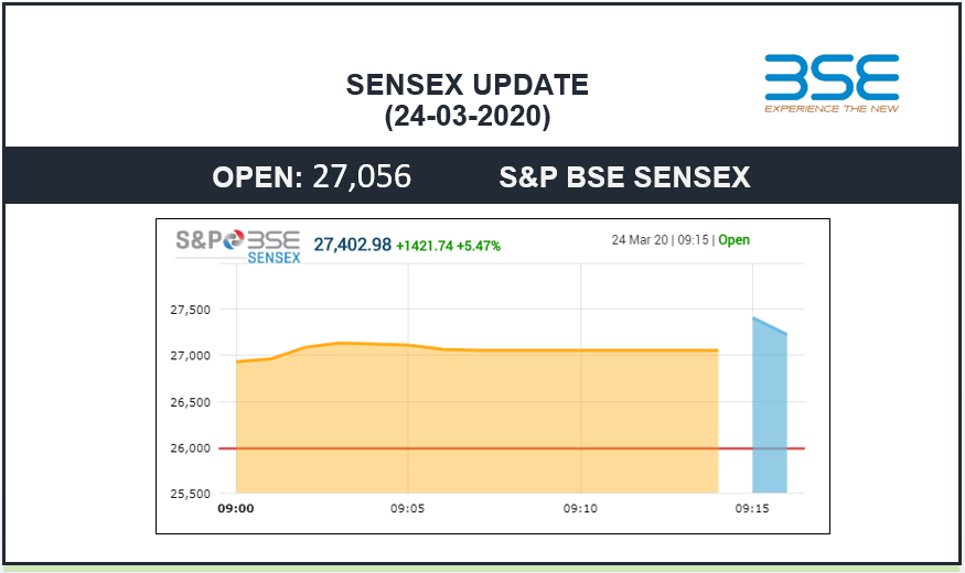 BSEIndia's tweet image. Sensex opens at 27056 level, up by 1075 points.