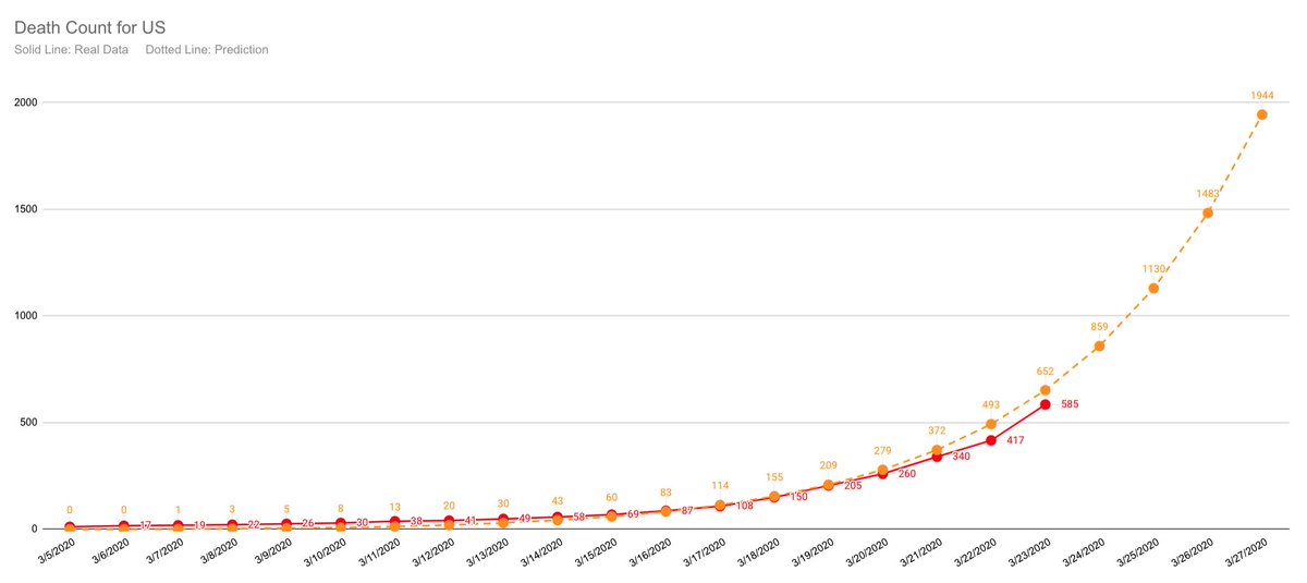 Real data: 3/23/20 46371/585Predication: 3/24/20 54822/859 #COVID19 #Coronavirus