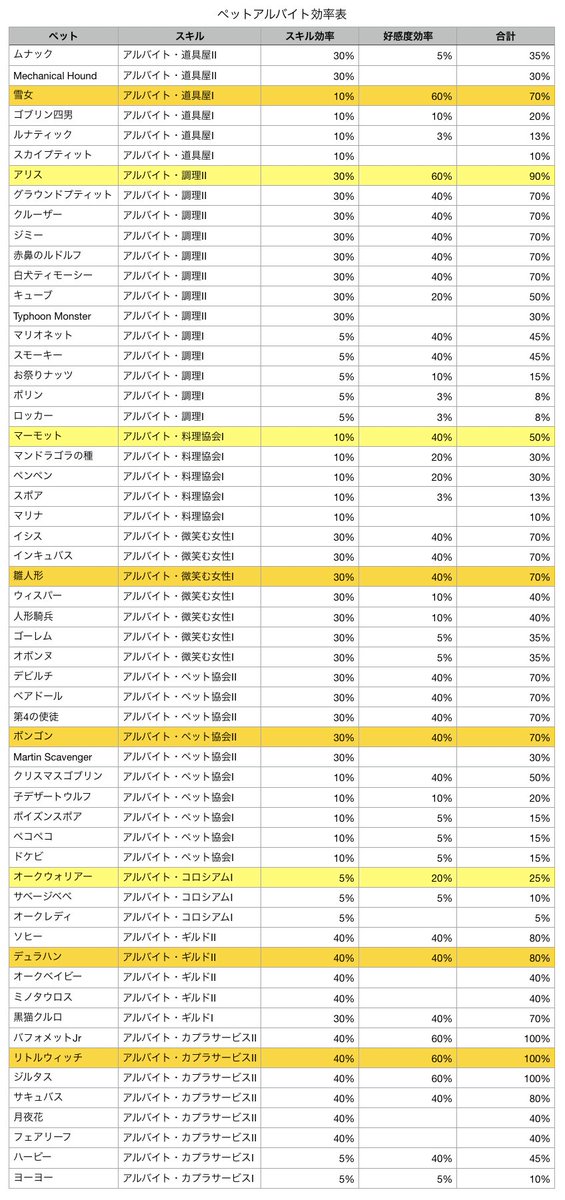 ふぁこぽ アルバイト効率表を更新しました Ep5 0までのペットは6v6のランカー景品を除いて全て網羅したはずです Ep6 0ではmartin Scavengerやオークベビーの効率が気になるところですね ラグマス T Co Jdbteli6df Twitter