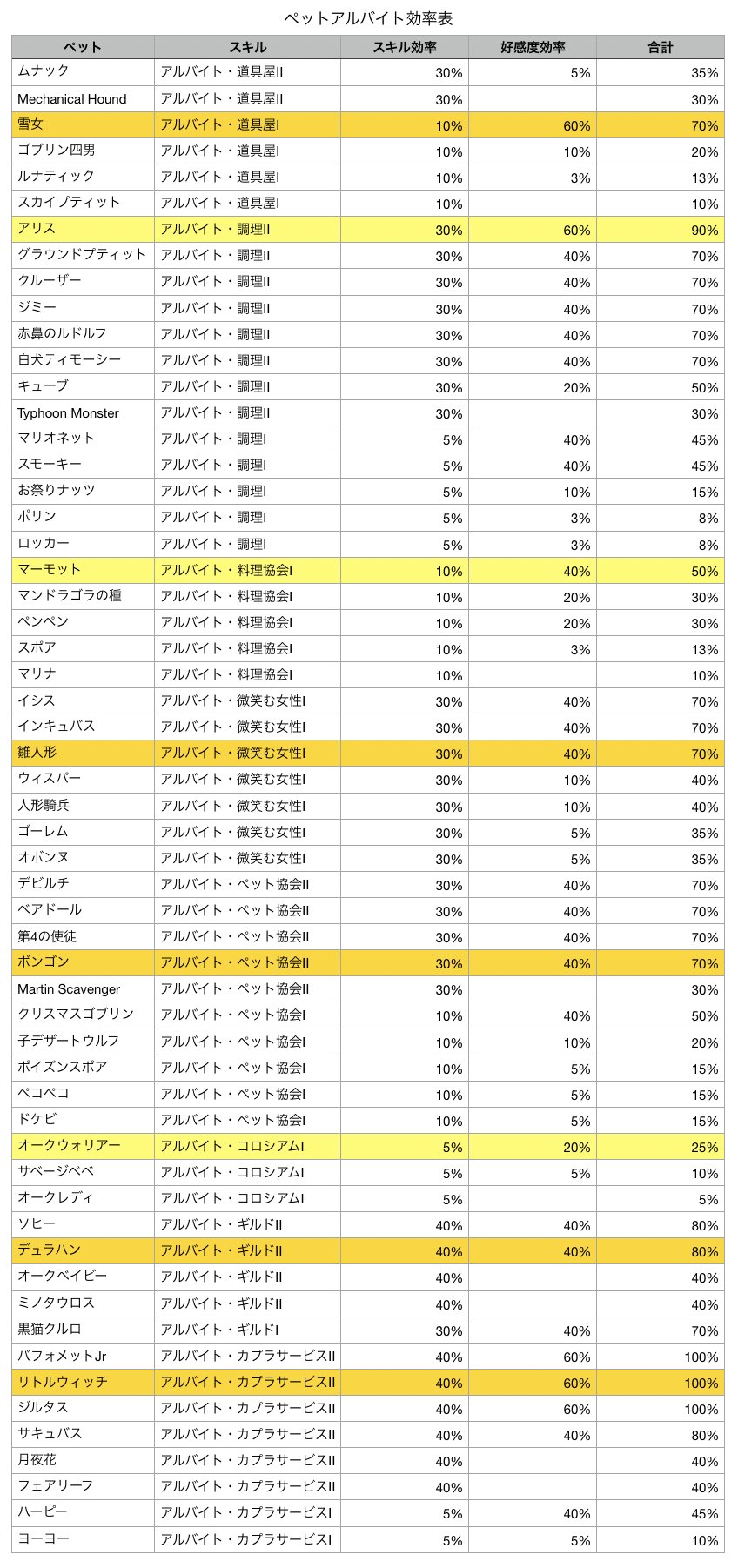 ふぁこぽ アルバイト効率表を更新しました Ep5 0までのペットは6v6のランカー景品を除いて全て網羅したはずです Ep6 0ではmartin Scavengerやオークベビーの効率が気になるところですね ラグマス T Co Jdbteli6df Twitter