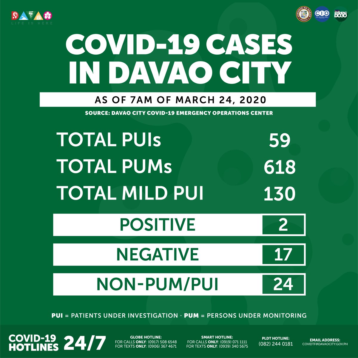 davaocitygov's tweet photo. COVID-19 CASES IN DAVAO CITY
As of 7AM of March 24, 2020

TOTAL PUIs: 59
TOTAL PUMs: 618
TOTAL MILD PUIs: 130

POSITIVE: 2
NEGATIVE: 17
NON-PUM/PUI: 24

Source: Davao City Covid-19 Emergency Operations Center https://t.co/am9BoVep79