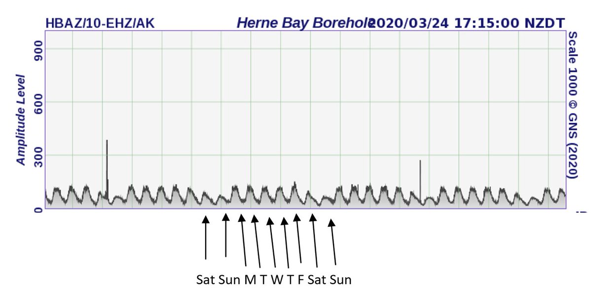 Eruptn's tweet photo. Is the social distancing showing up in #Auckland the @geonet seismic stations show how much noise the city makes, goes quiet on the weekends. As at 5.15pm it would appear not #Covid_19nz @lavabombs @lavagirlnz @ChiefSciAdvisor @NZvolcanologist maybe tomorrow! https://t.co/R6rSF4jfMU