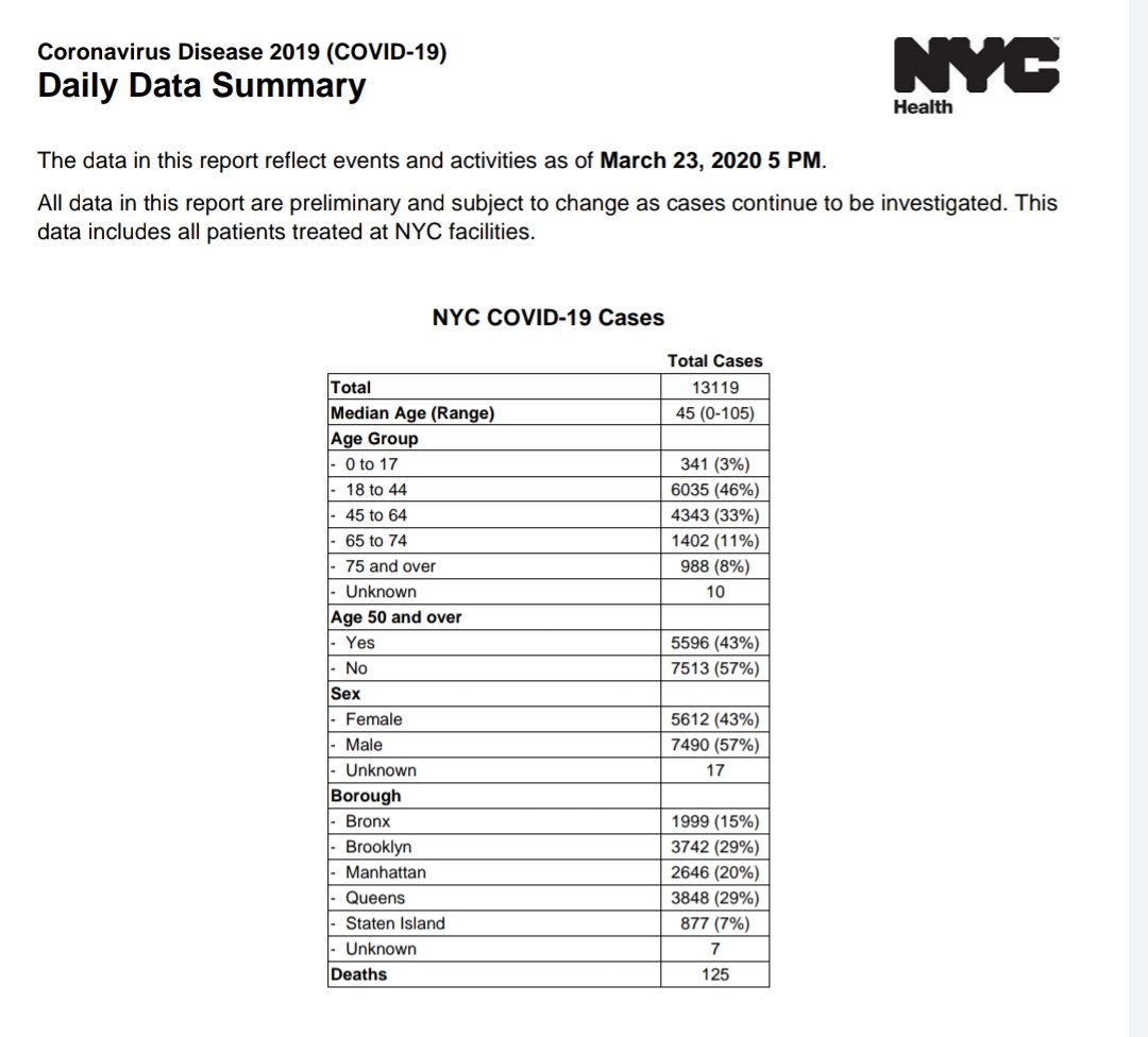 OrchidNYC's tweet image. Don&apos;t know... The data in the article is from 3/19, a lot has changed. 
NYC is now only testing people who are in the hospital. 
Latest report: