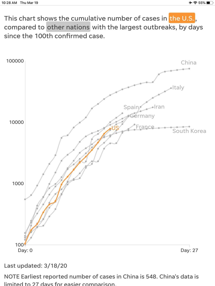 Ok, I must ask: is there a reason why # of cases of  #COVID19 is never represented as a % of the population? Even acknowledging the much lower testing rates in USA, this just isn’t an apples-to-apples comparison by any means. You know, because we are much larger than the others.