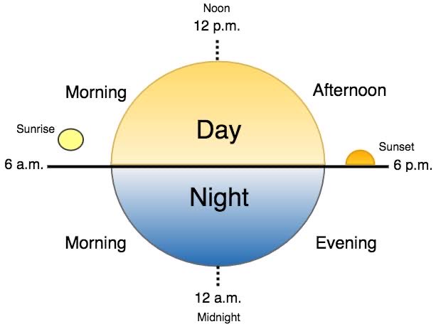 Noon and Midnight: 12 PM or 12 AM?